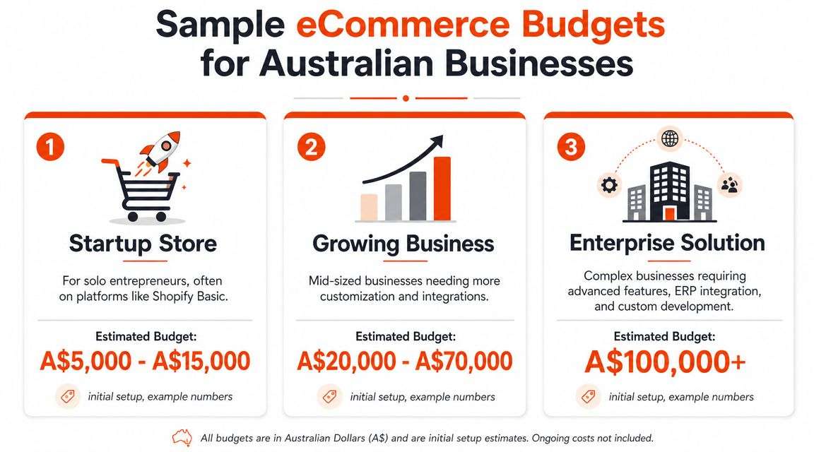 Sample eCommerce Budgets for Australian Businesses