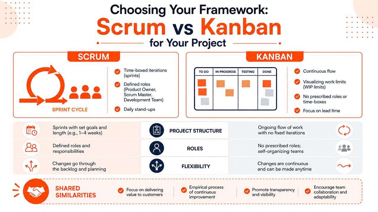 A comparison chart outlining the key differences and similarities between Scrum and Kanban agile methodologies.