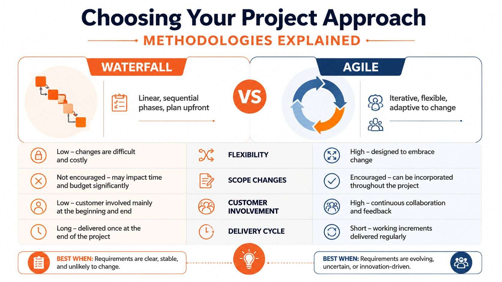 A comparison infographic between Waterfall and Agile project management methodologies outlining their core differences and use cases.