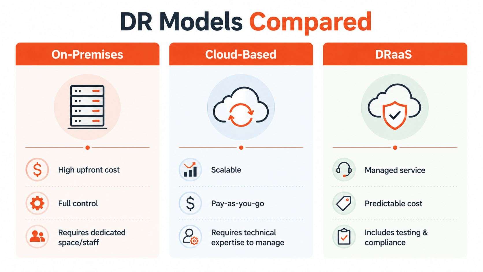 A comparison chart outlining the key features and differences between On-Premises, Cloud-Based, and DRaaS disaster recovery models.