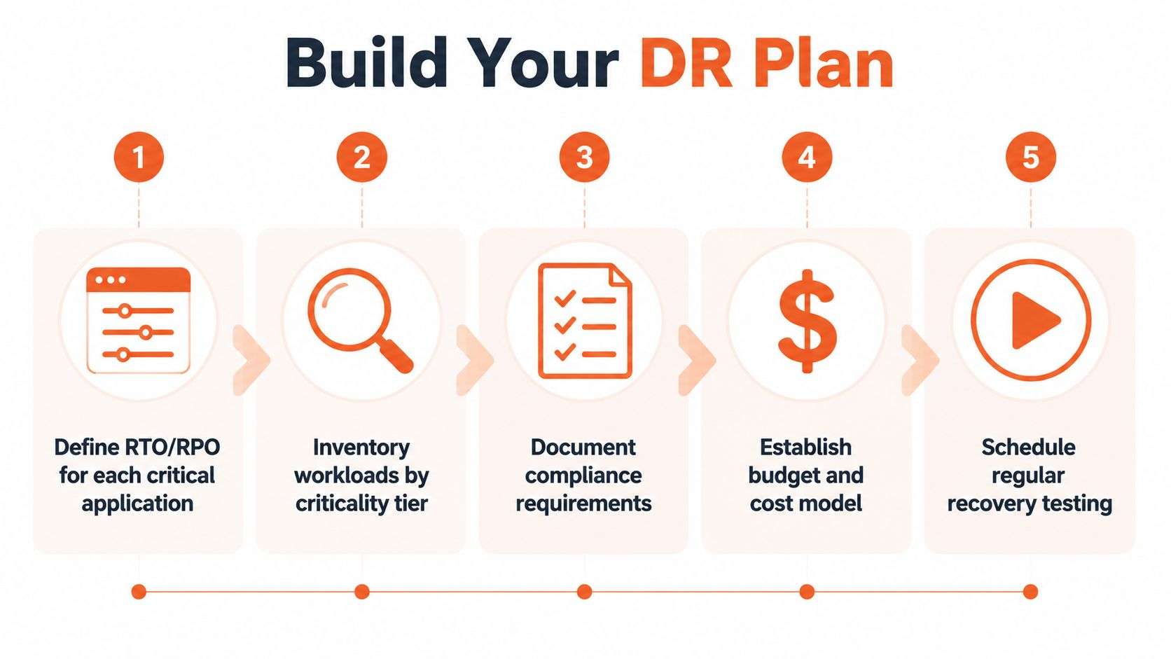 A five-step infographic showing the essential process for building a comprehensive disaster recovery plan.