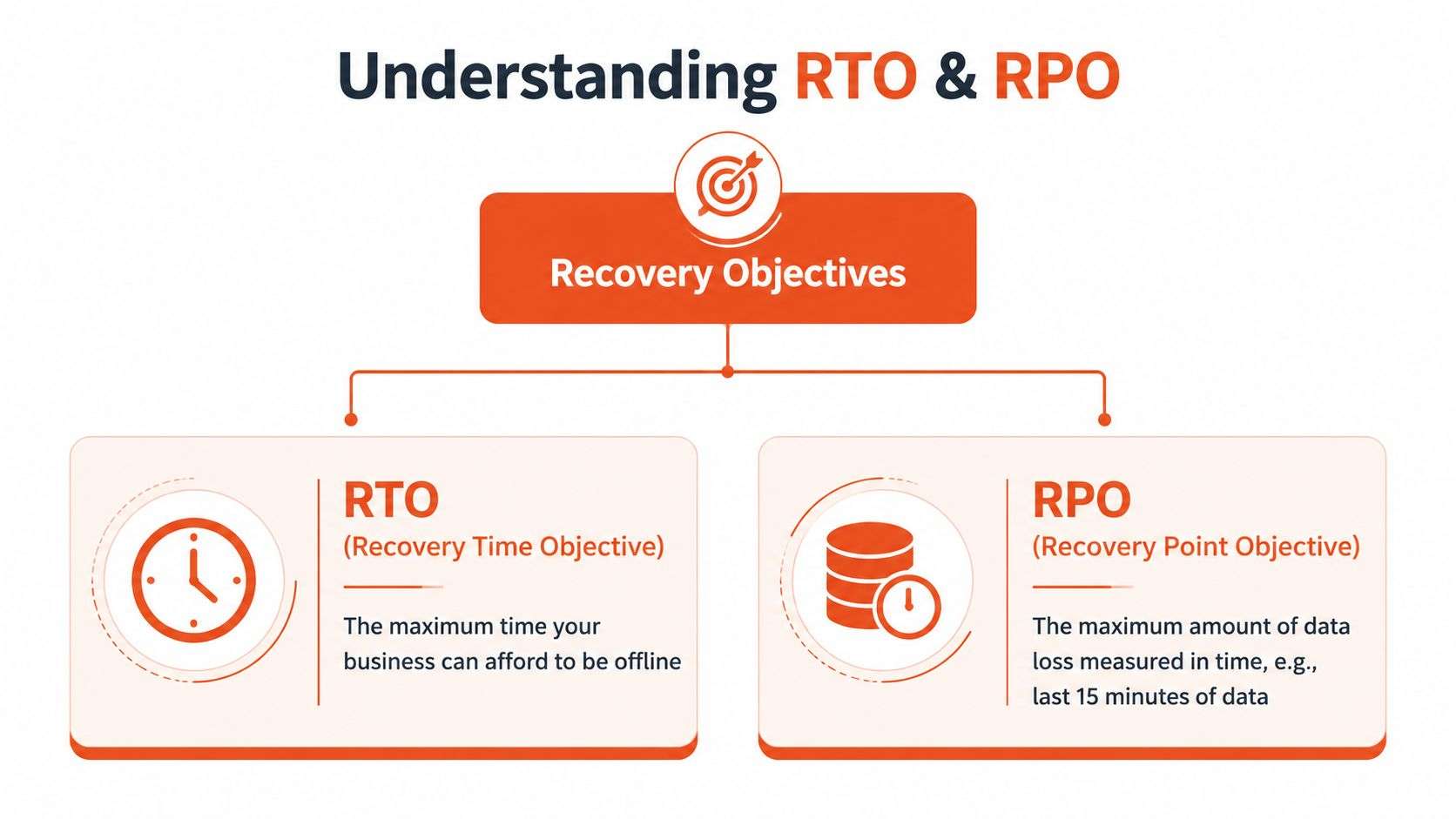 A diagram explaining Recovery Time Objective and Recovery Point Objective as key business disaster recovery goals.