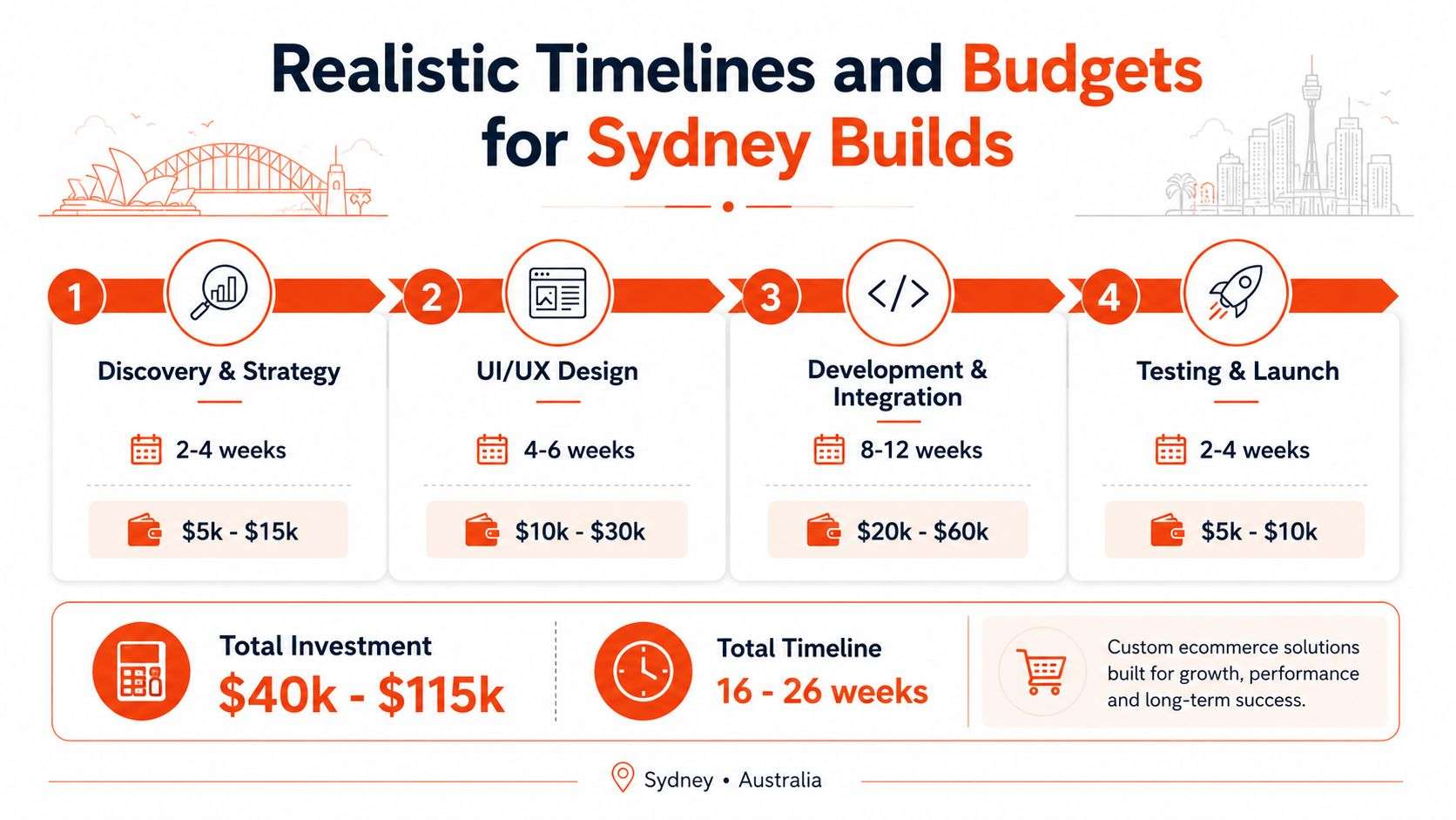 A project roadmap infographic showing the typical timeline and budget breakdown for ecommerce website development in Sydney.