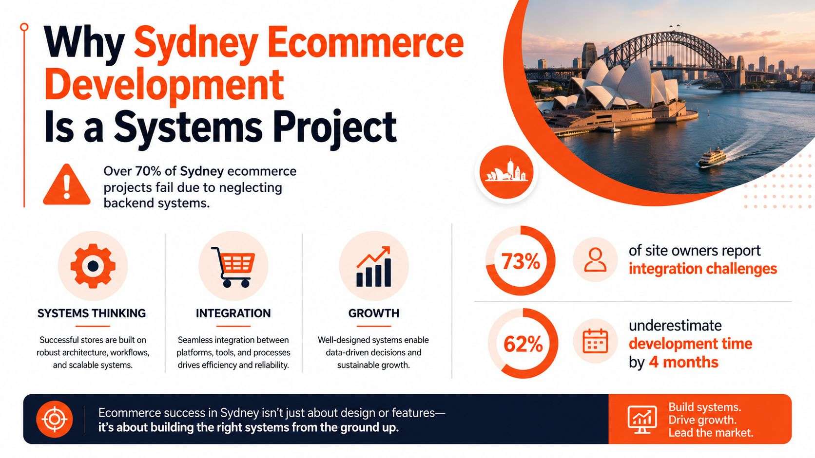 An infographic titled Why Sydney Ecommerce Development Is a Systems Project, highlighting backend system importance.