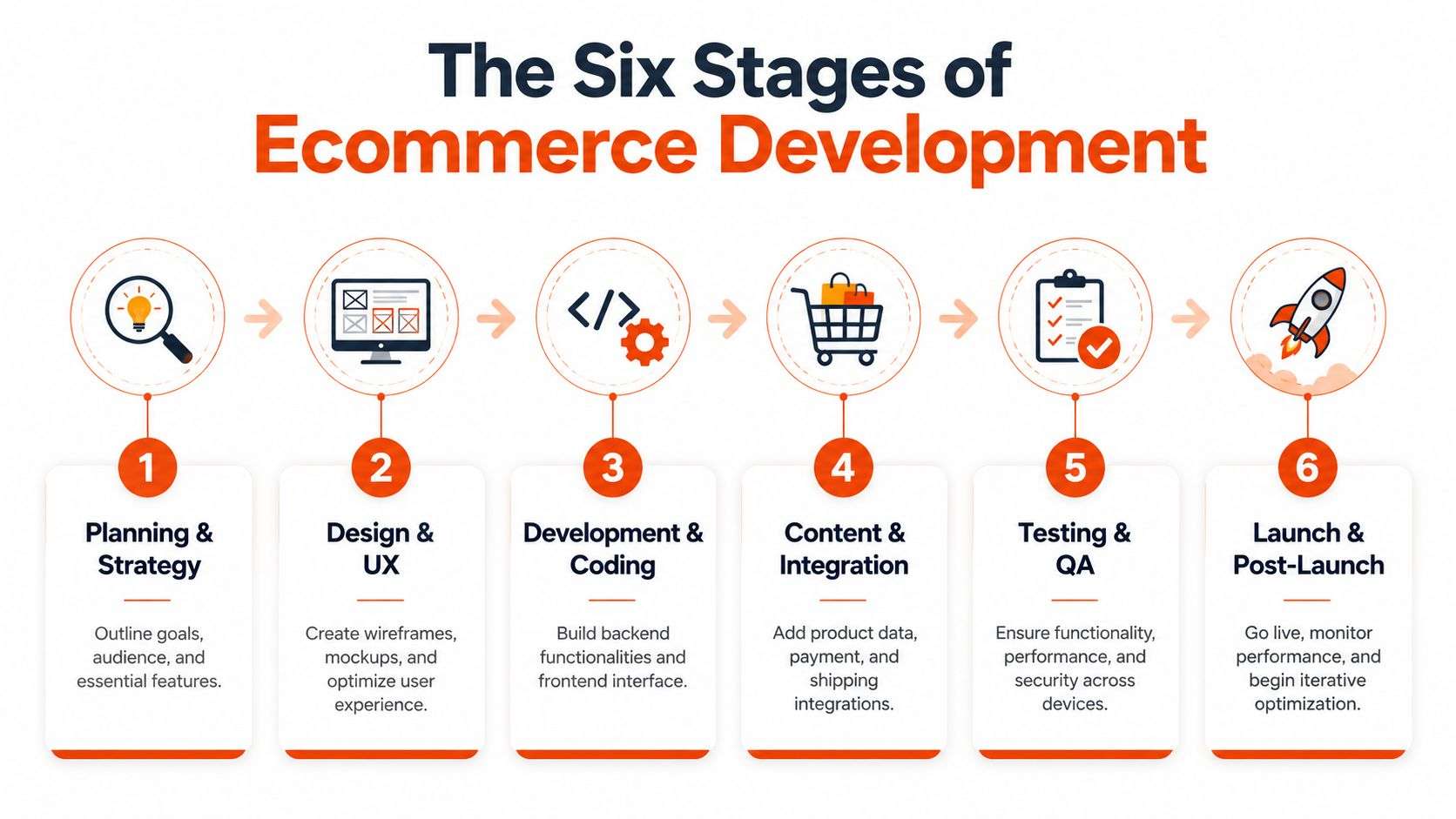 An infographic showing the six sequential stages of the ecommerce website development lifecycle from planning to launch.