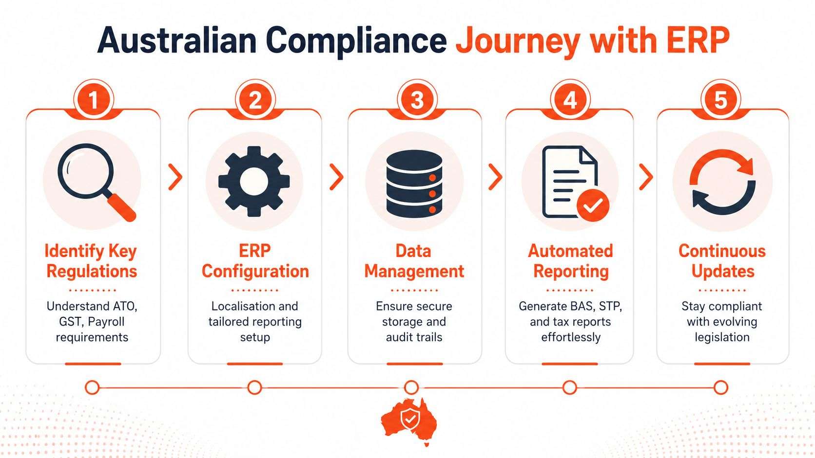 A five-step infographic showing the process of maintaining Australian compliance using ERP software systems.