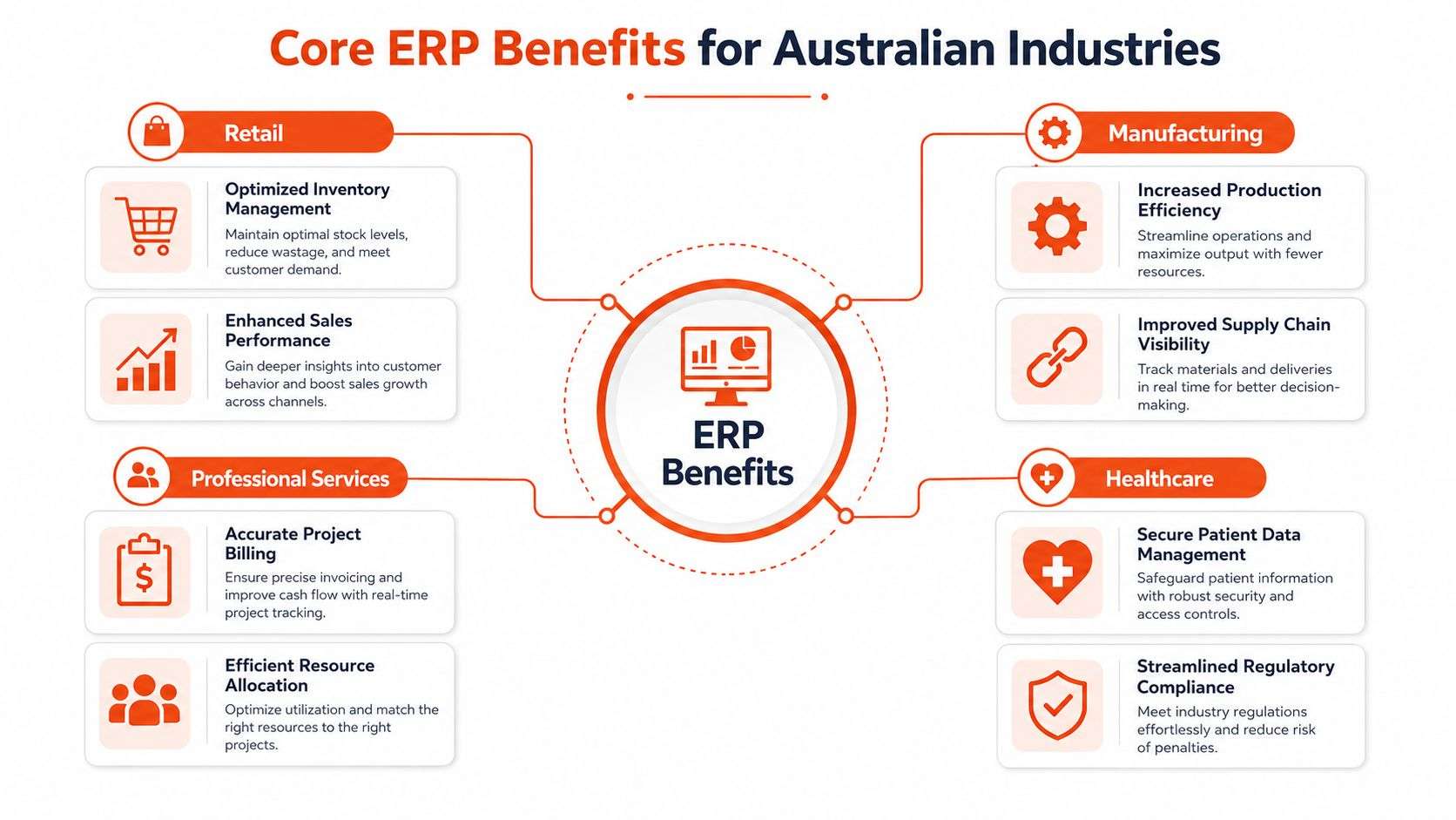 A diagram illustrating the core benefits of ERP software for various Australian industries, including retail, manufacturing, services, and healthcare.