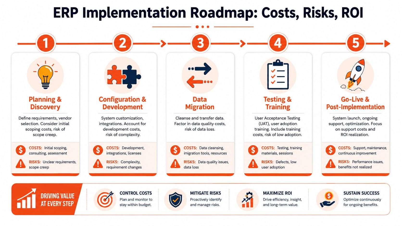 A five-step ERP implementation roadmap infographic illustrating the progression from planning and discovery to post-implementation.