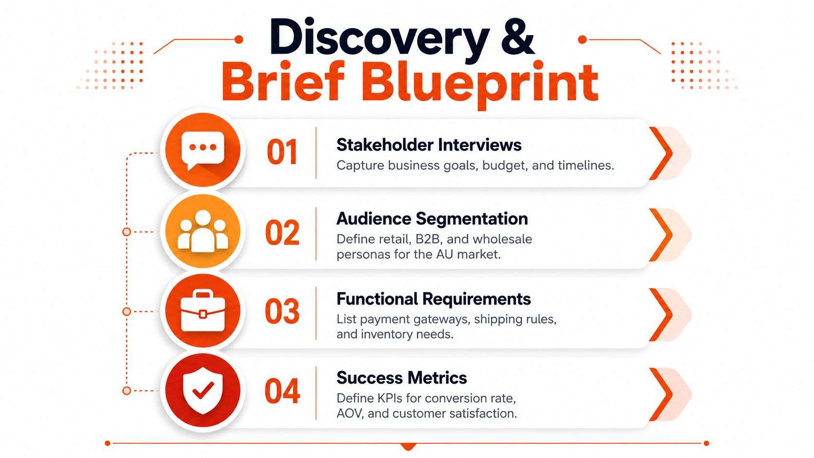 A four-step infographic illustrating a discovery and brief blueprint process for designing an ecommerce website.
