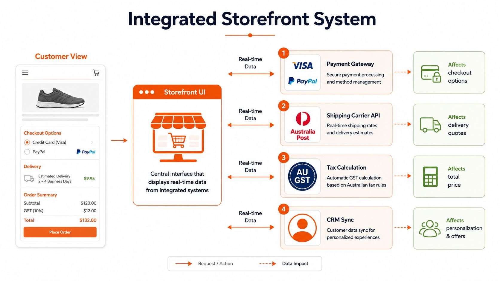 A diagram illustrating an integrated storefront system connecting an e-commerce UI to payment, shipping, tax, and CRM services.