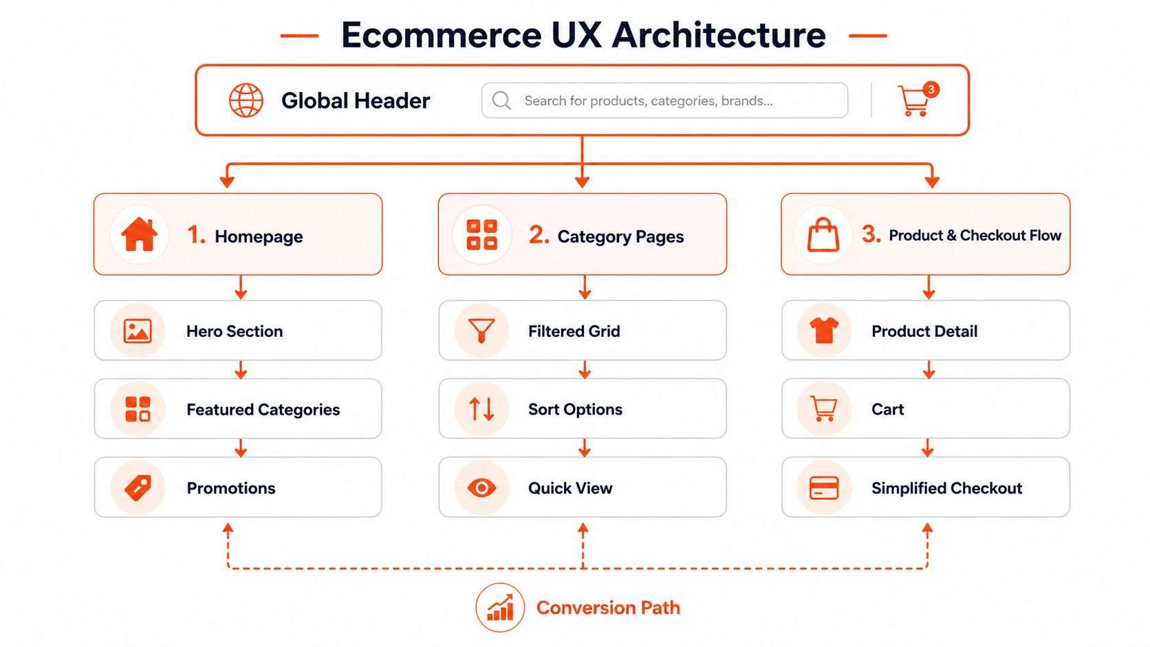 A visual flow chart illustrating the core UX architecture design components for an ecommerce website structure.