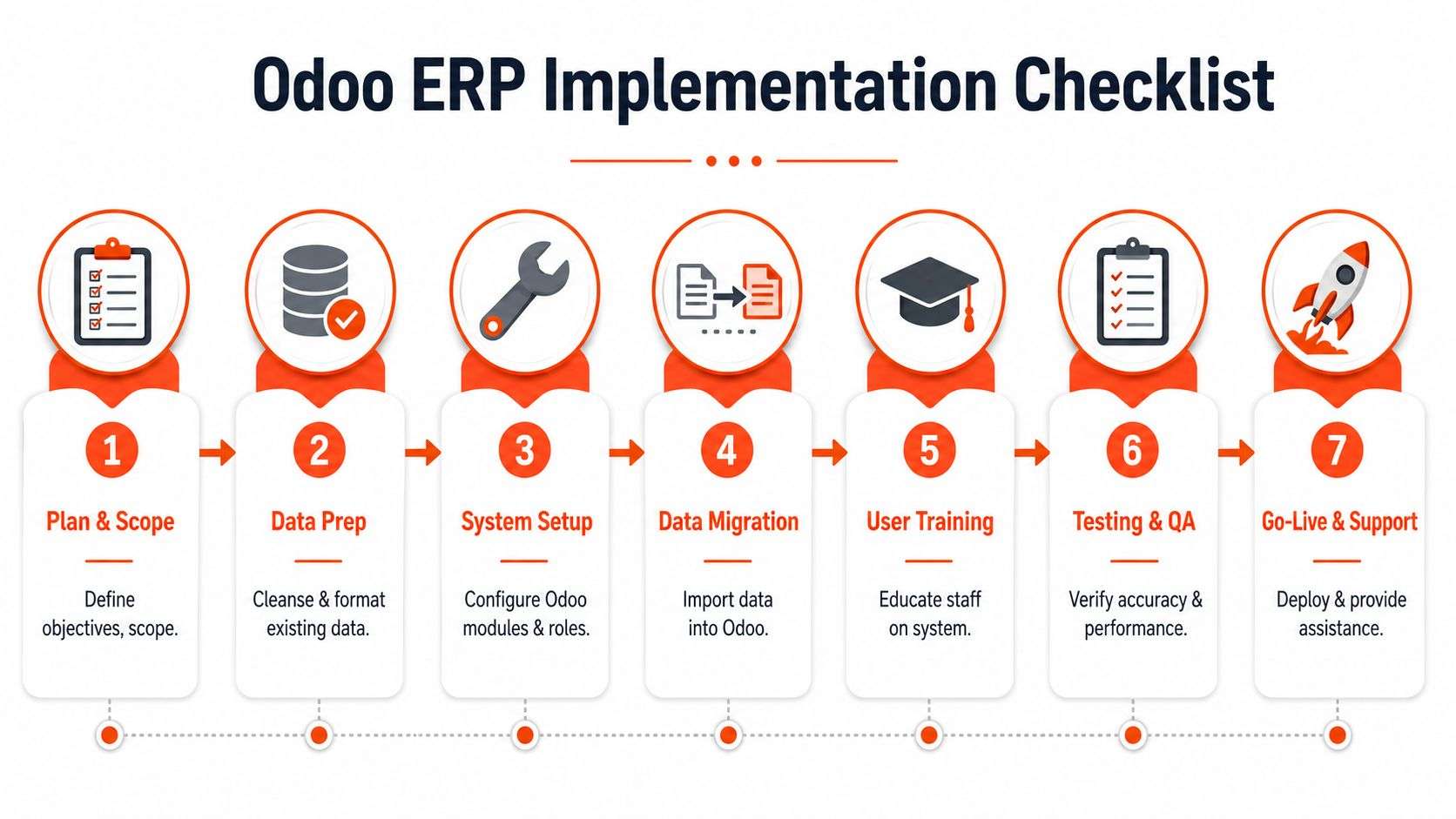 A seven-step infographic showing the Odoo ERP implementation process from initial planning to final go-live support.
