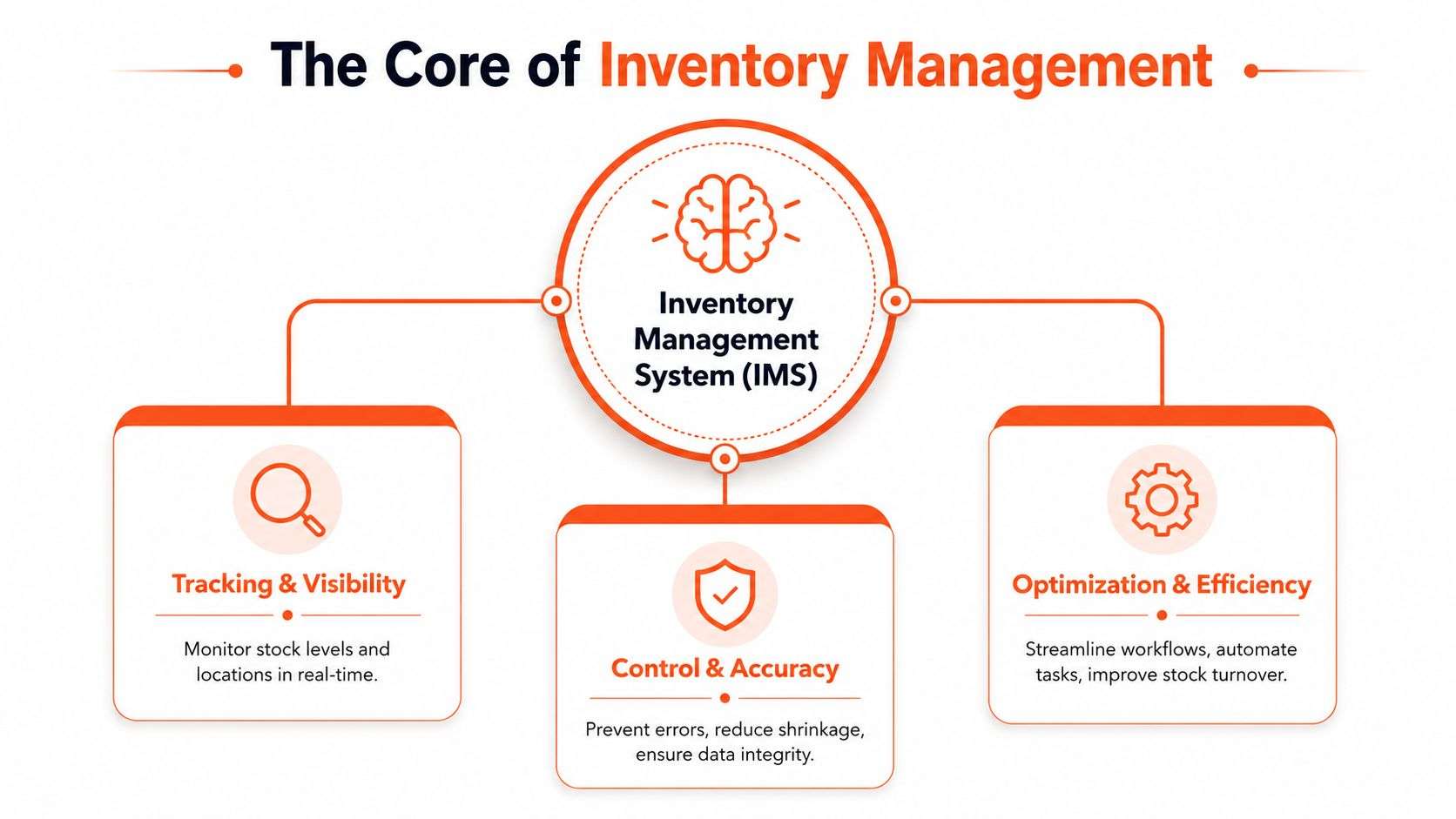 A diagram illustrating the core pillars of an inventory management system: tracking, visibility, control, accuracy, optimization, and efficiency.