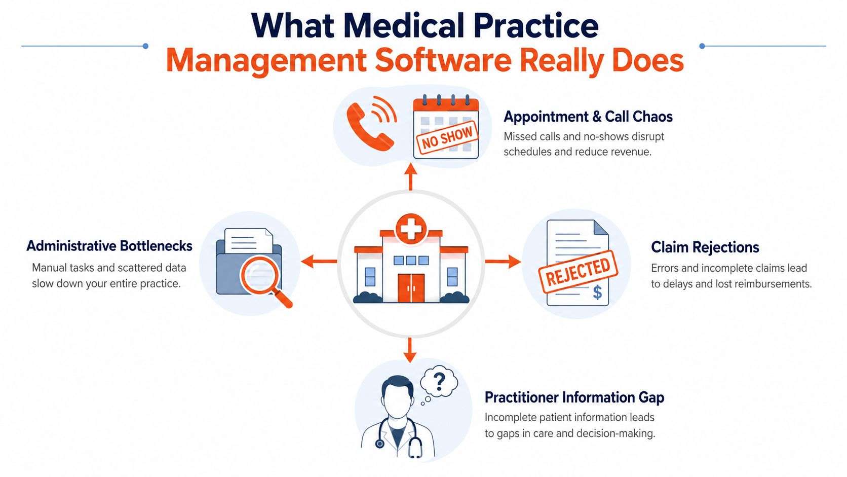 A diagram illustrating common medical practice challenges like appointment scheduling issues, claim rejections, and administrative data bottlenecks.