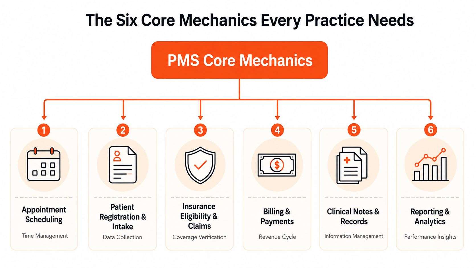 A diagram illustrating the six core mechanics of medical practice management software for efficient healthcare operations.