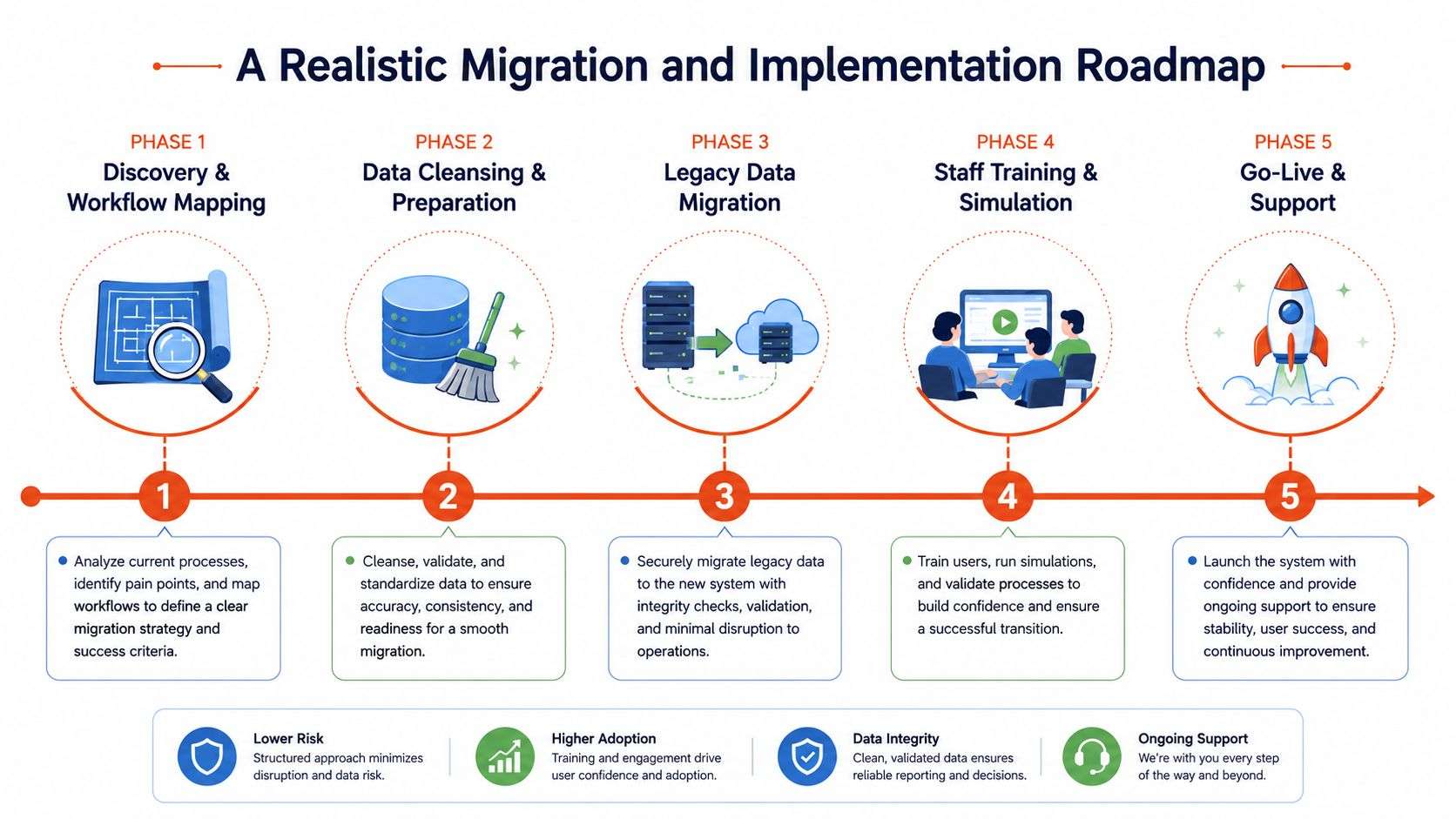 A five-phase infographic showing a roadmap for medical practice management software migration and system implementation.