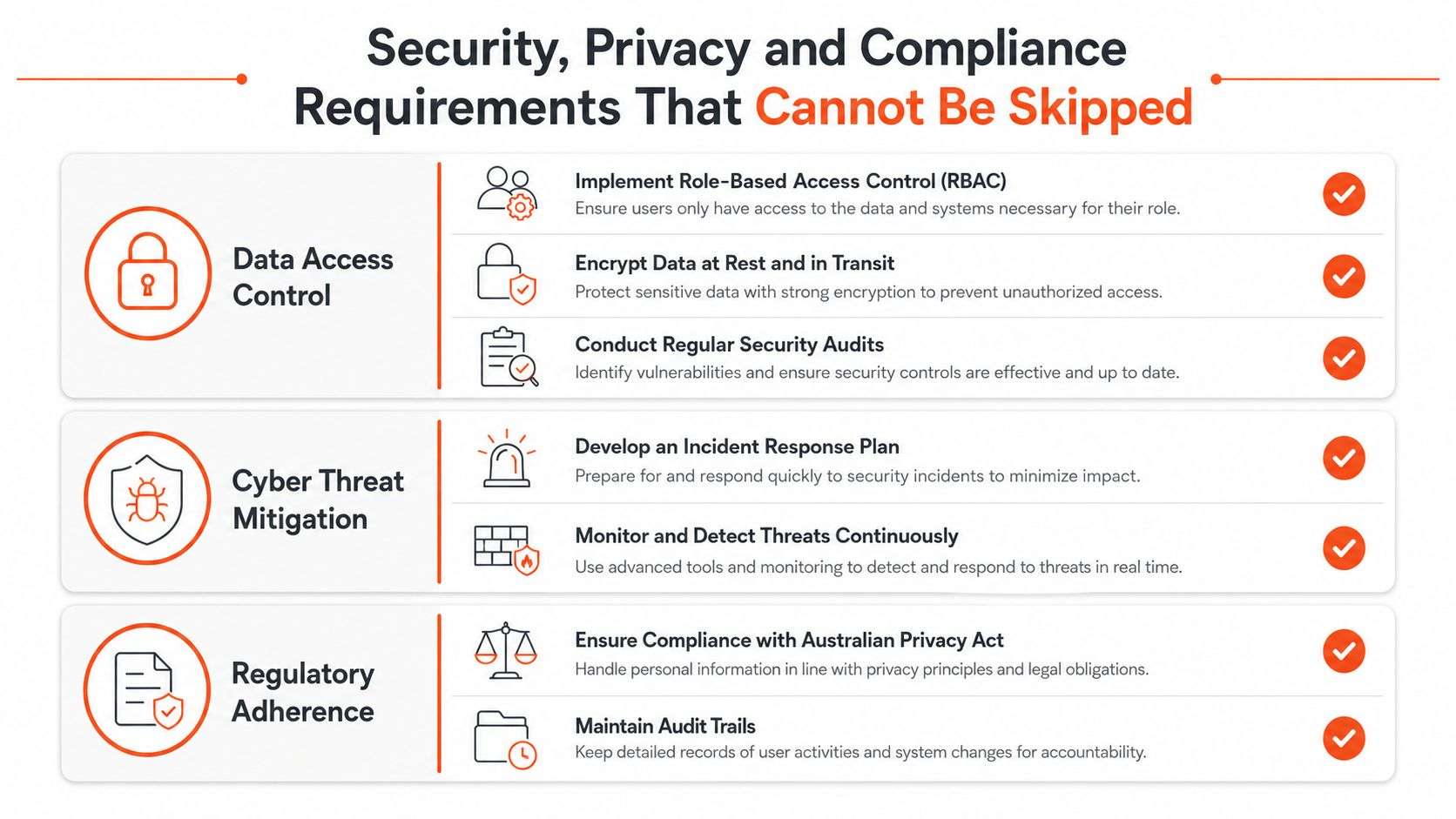A structured infographic detailing essential security, privacy, and compliance requirements for protecting sensitive organizational data and systems.