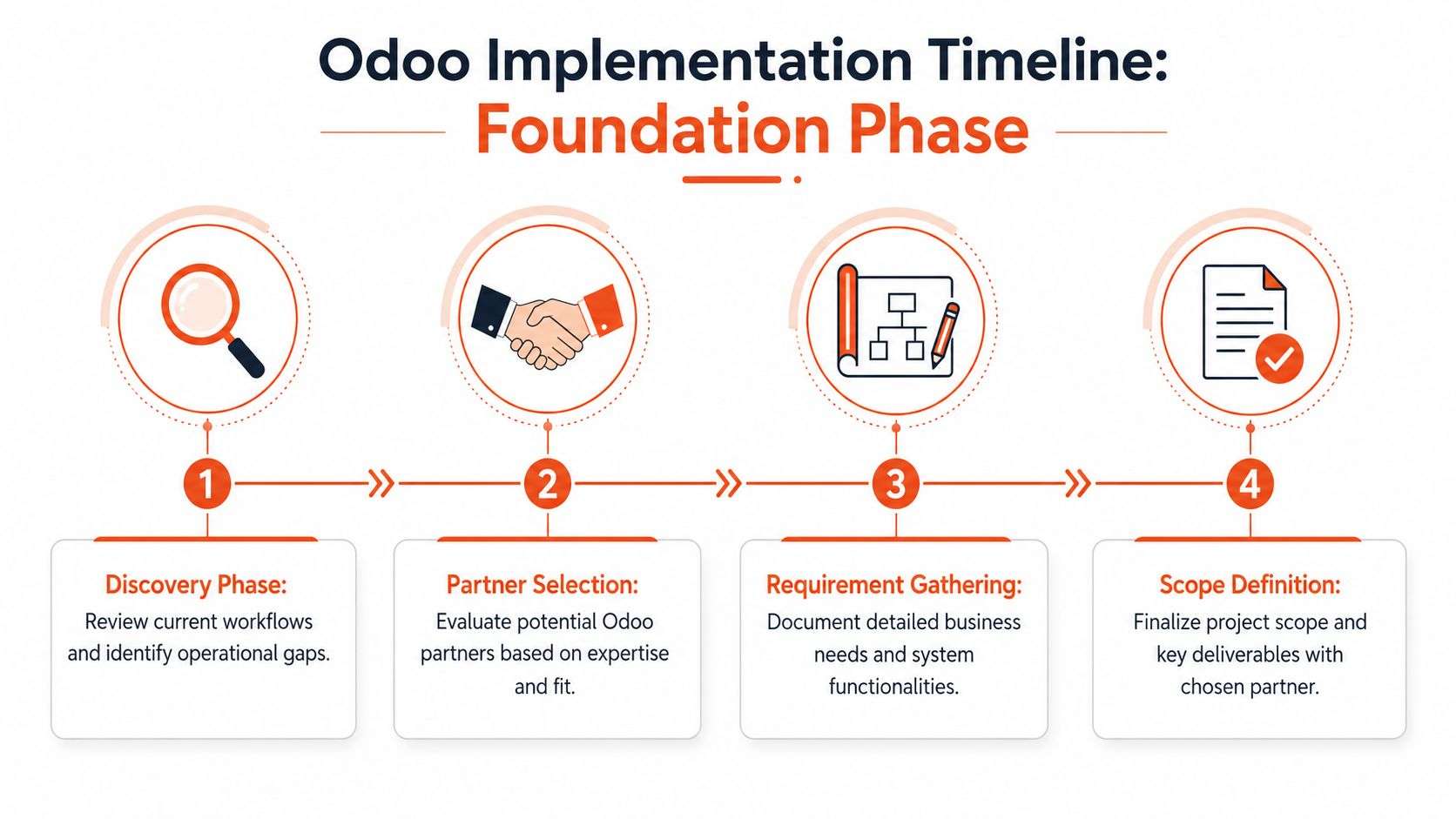 A four-step infographic illustrating the Foundation Phase of an Odoo implementation timeline for businesses.