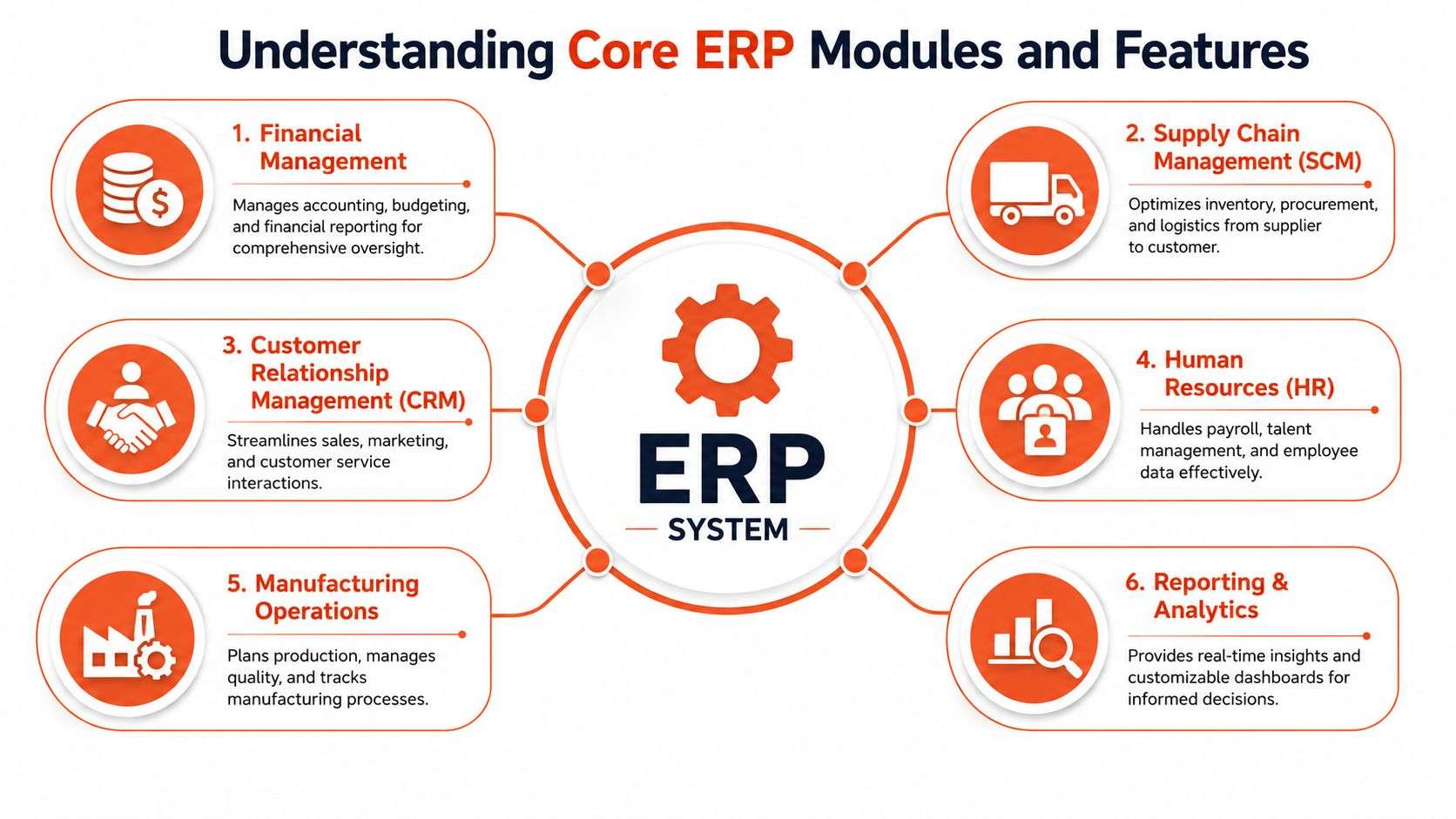 A diagram illustrating six core ERP modules including financial management, supply chain, CRM, HR, manufacturing, and analytics.