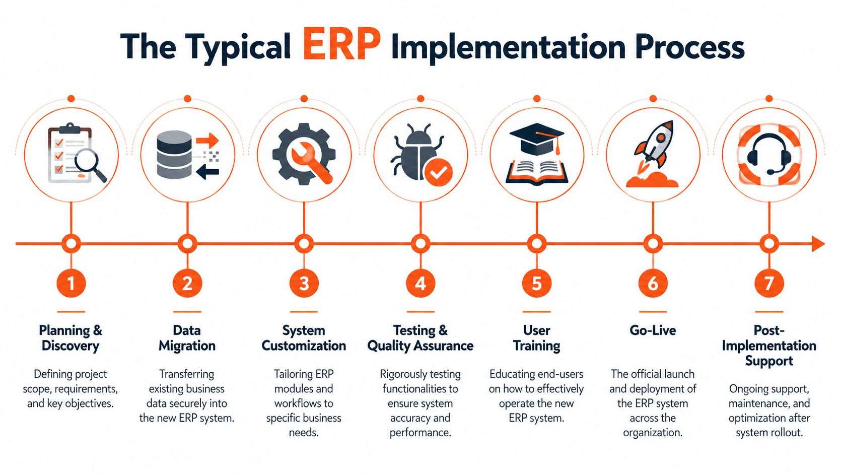 A diagram illustrating the seven-step typical ERP implementation process from planning and discovery to post-implementation support.
