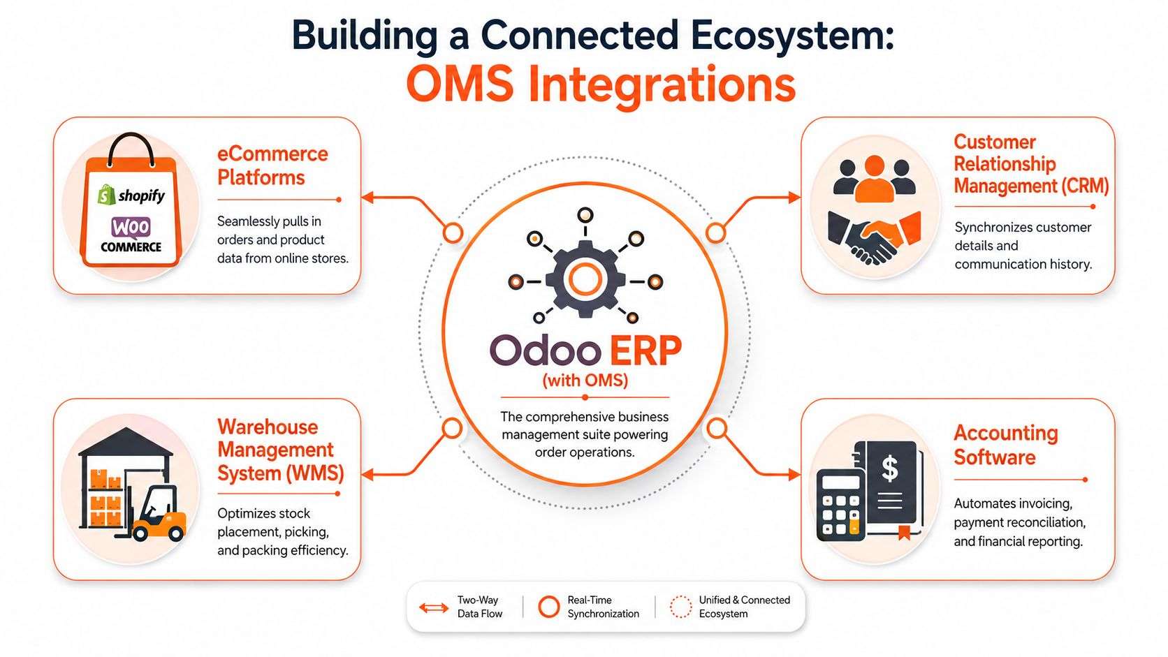 A diagram illustrating how Odoo ERP integrates with eCommerce, CRM, WMS, and accounting software systems.