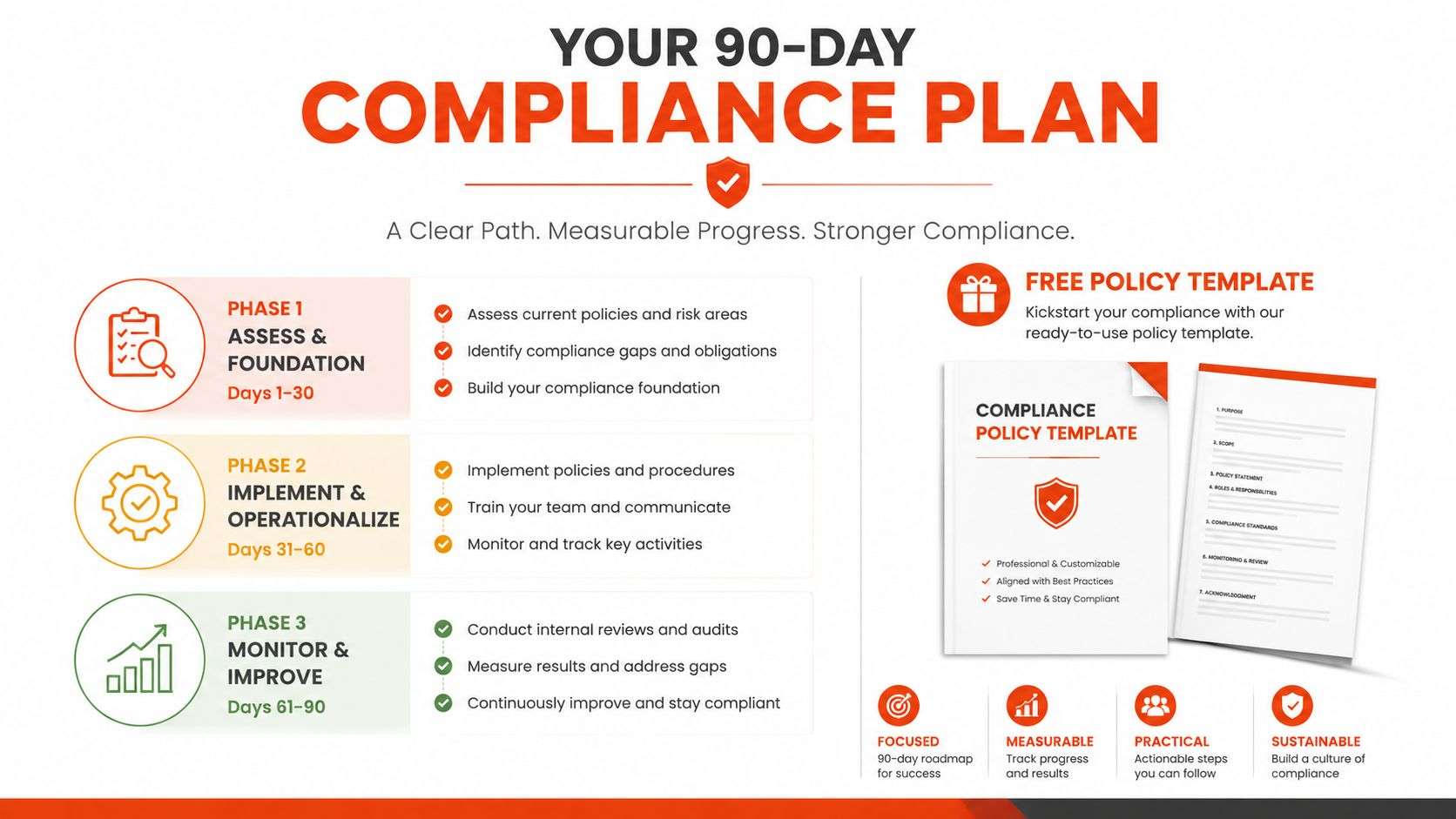 A 90-day compliance plan infographic outlining three phases of implementation, including assessment, operationalization, monitoring, and improvement.