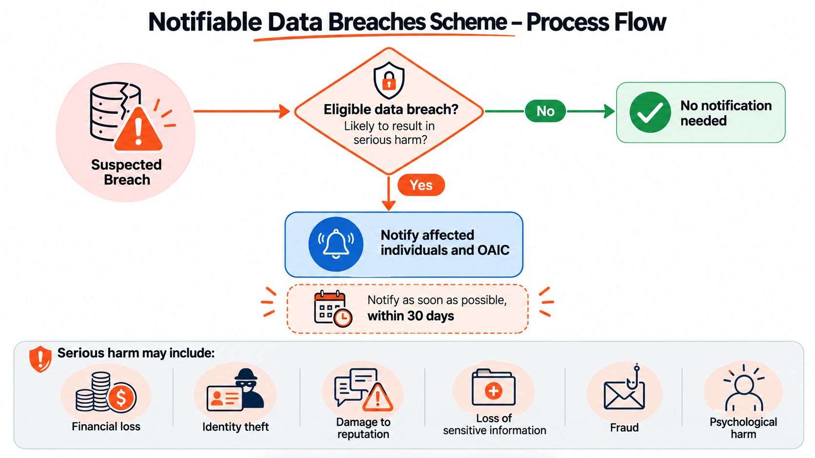 A flowchart explaining the process flow for the Notifiable Data Breaches scheme under Australian privacy laws.