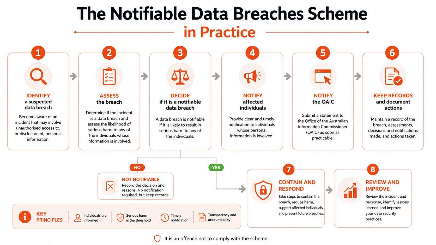 An infographic showing the step-by-step process for handling data breaches under the Australian Notifiable Data Breaches scheme.