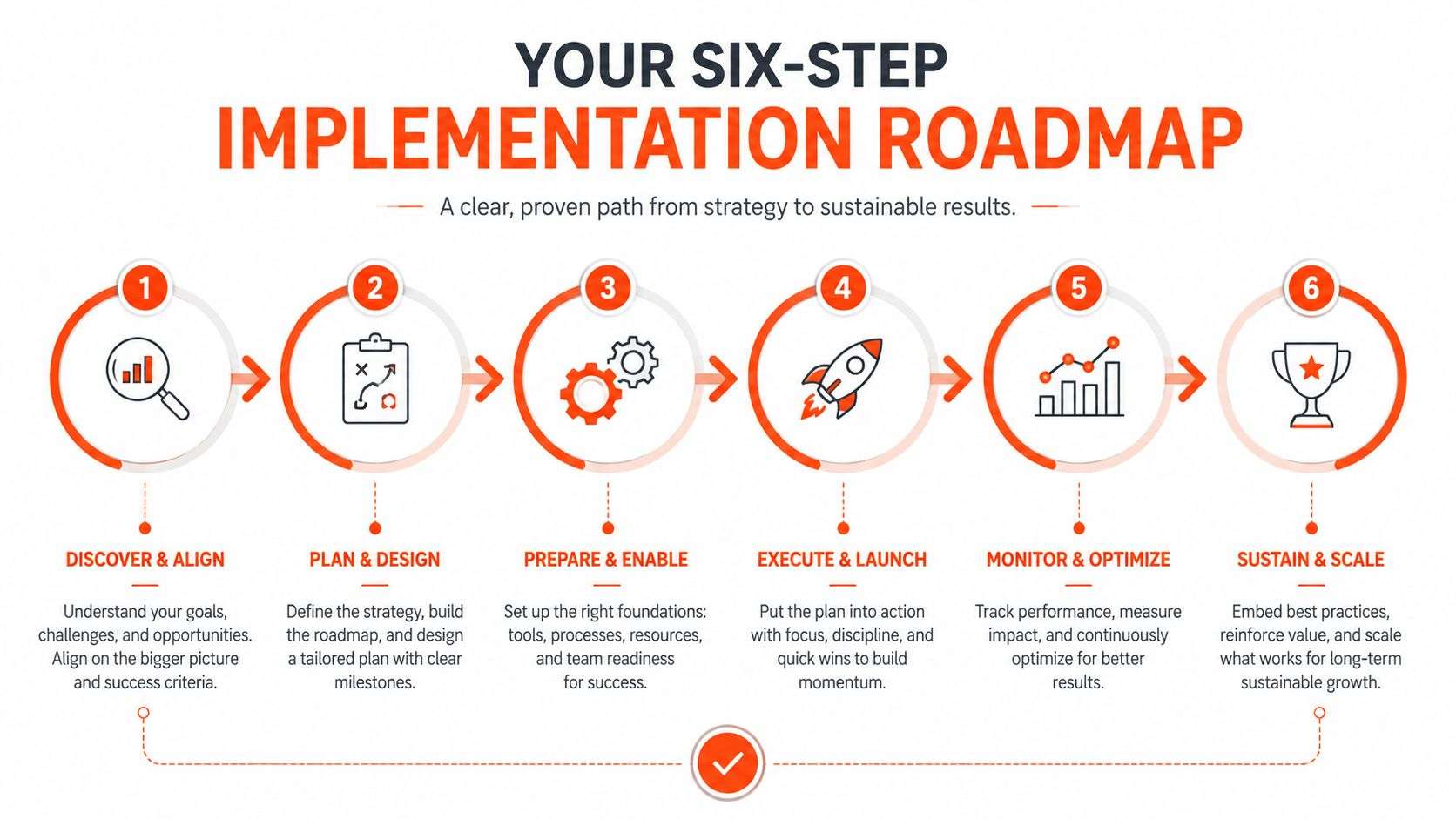 A six-step implementation roadmap diagram illustrating the strategic process from discovery to sustainable business growth and scaling.
