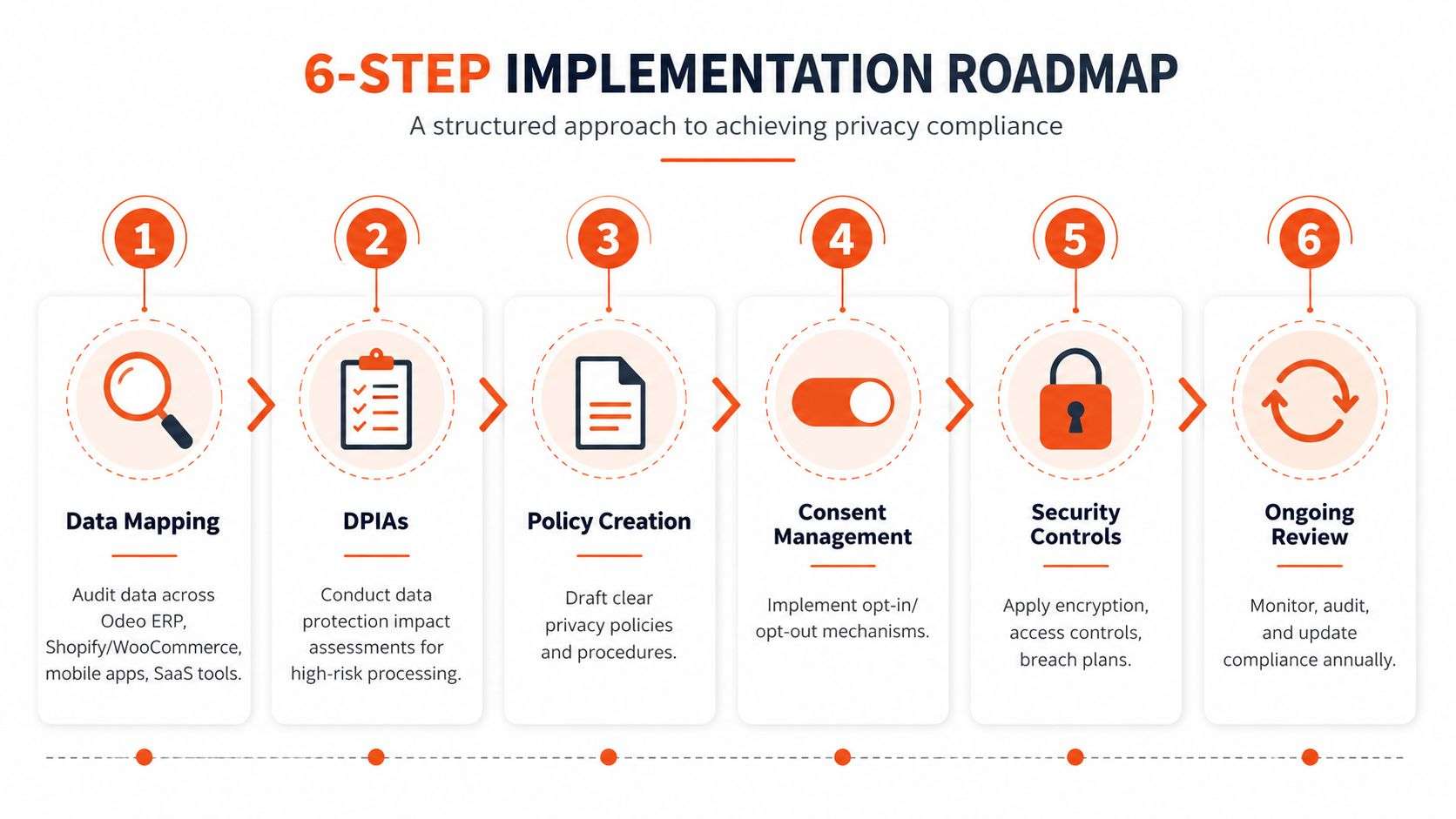 A six-step roadmap graphic illustrating a structured approach to achieving business data privacy compliance through sequential phases.