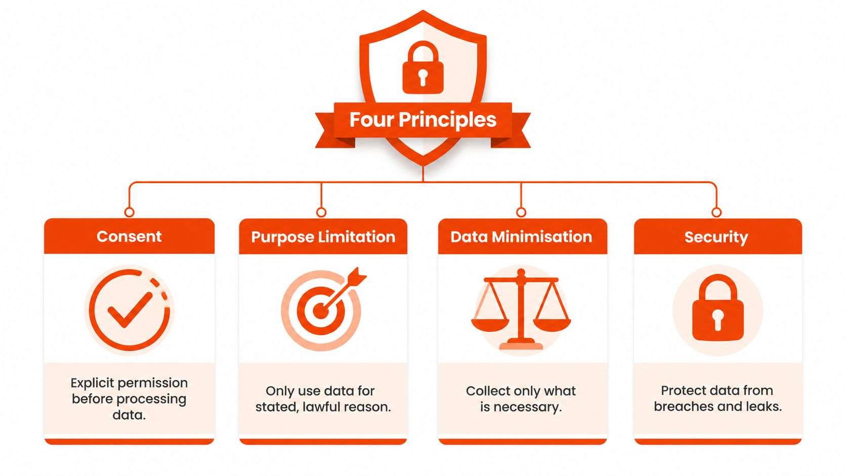 A diagram outlining the four core principles of data privacy: consent, purpose limitation, data minimisation, and security.
