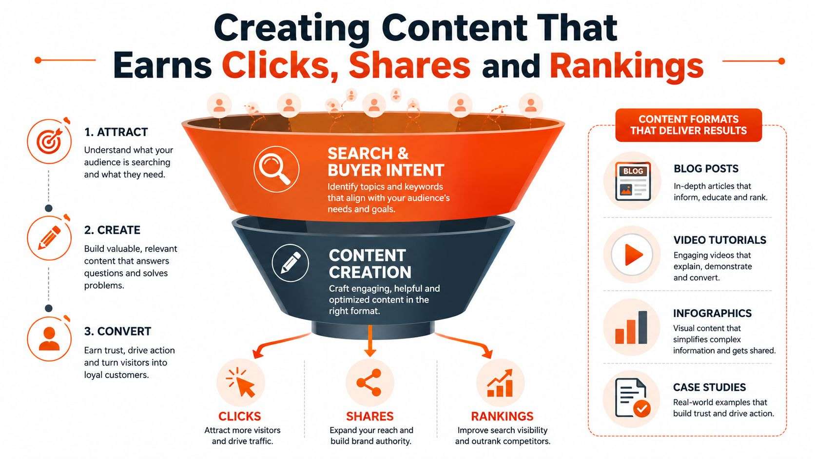 A funnel diagram explaining content marketing strategy to earn clicks, shares, and search engine rankings.