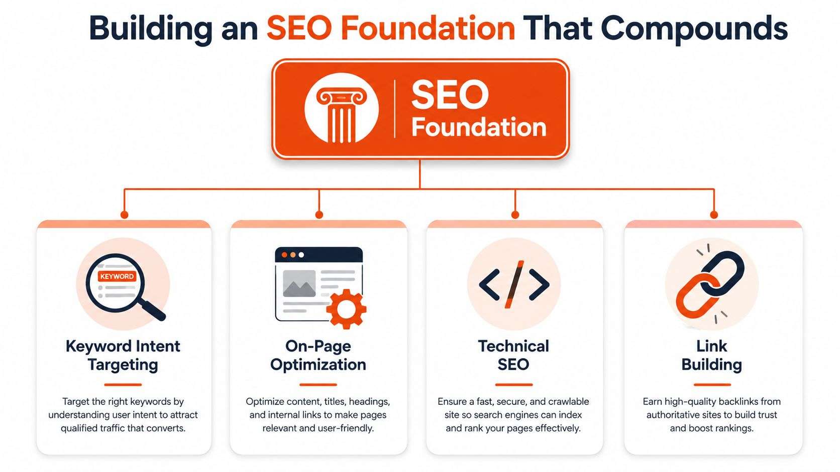 A diagram outlining the four pillars of SEO: keyword intent targeting, on-page optimization, technical SEO, and link building.