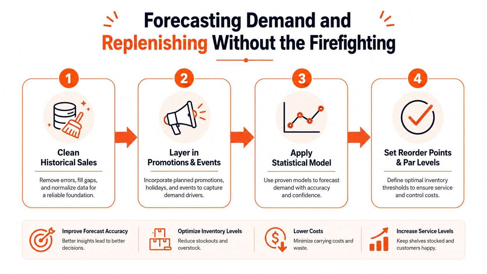 A flowchart showing four steps for inventory demand forecasting to optimize supply chain and retail stocking processes.