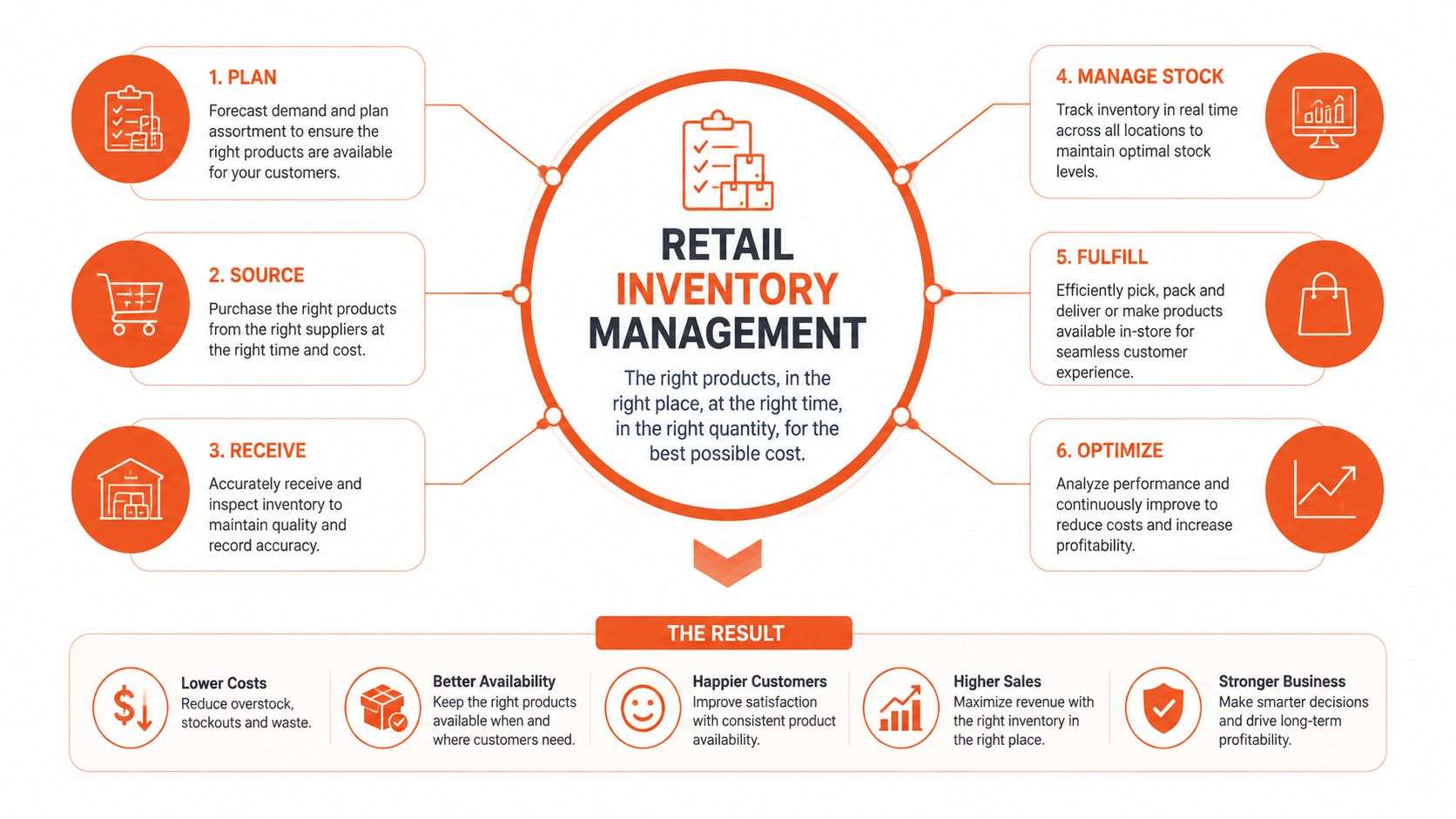 A diagram outlining the six key steps of retail inventory management and the positive business results achieved.