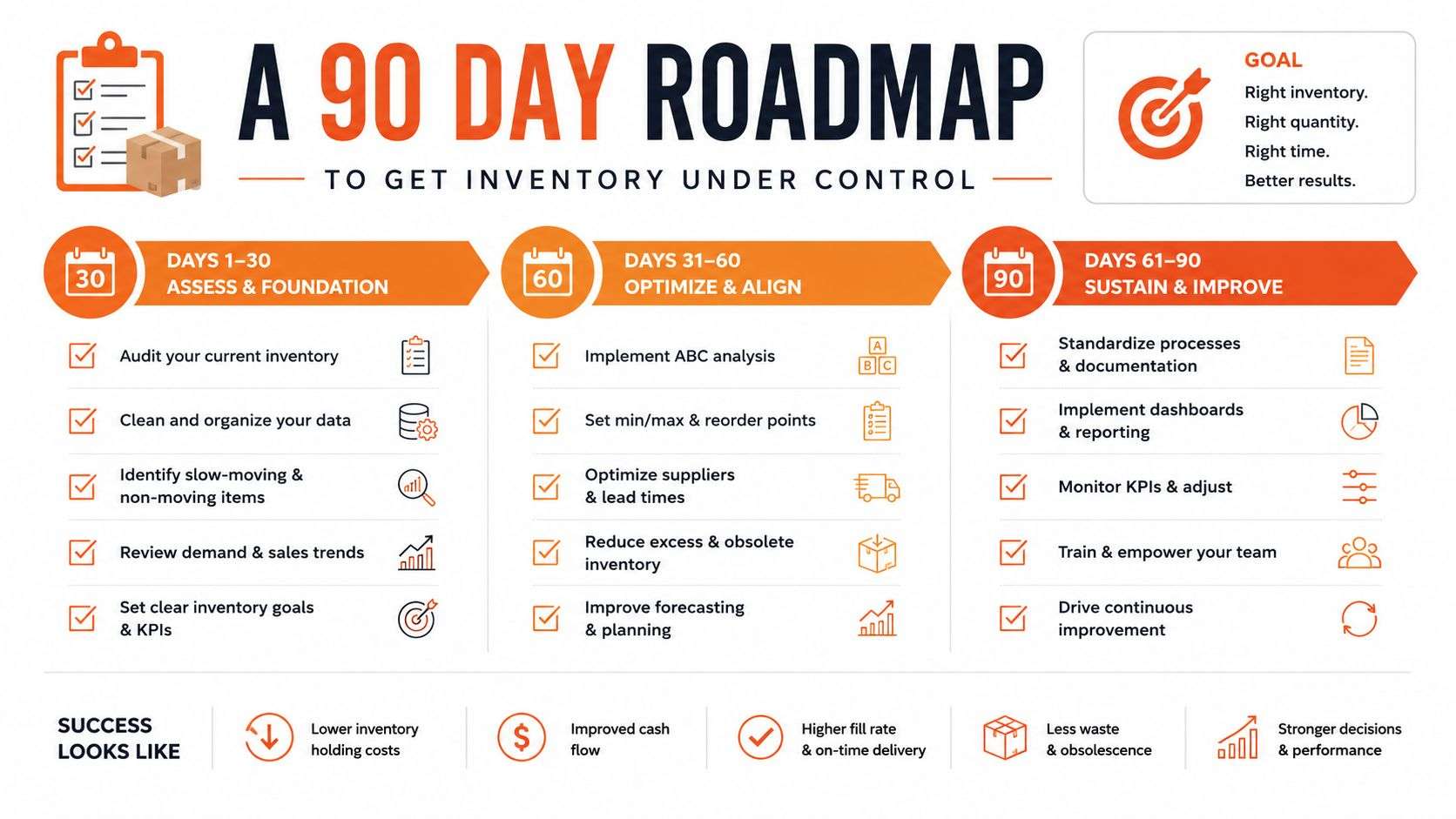 A 90-day inventory management roadmap showing actionable steps to improve business efficiency and optimize stock control processes.