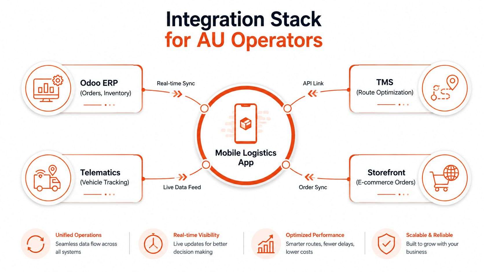 A diagram illustrating an integration stack for logistics mobile app development with connected ERP, TMS, telematics, and storefront.
