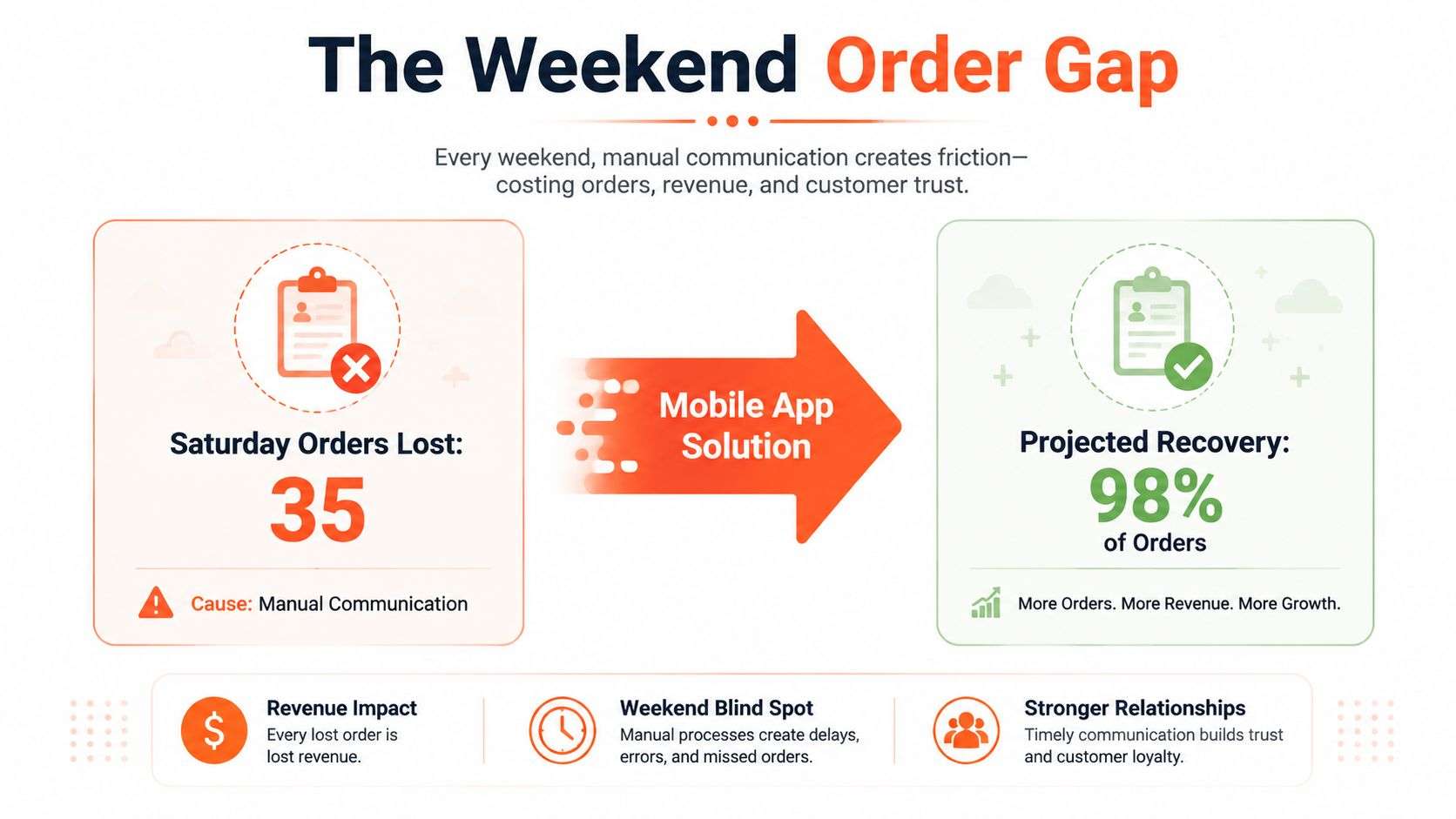 An infographic illustrating how mobile app solutions recover lost weekend orders caused by manual communication processes.