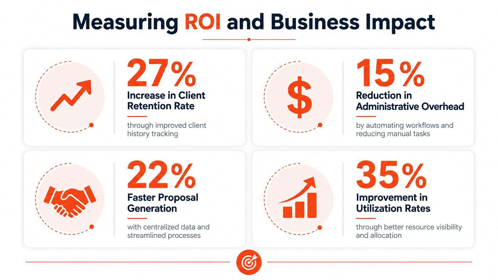 An infographic showing business growth metrics including client retention, administrative overhead reduction, proposal generation speed, and utilization rates.