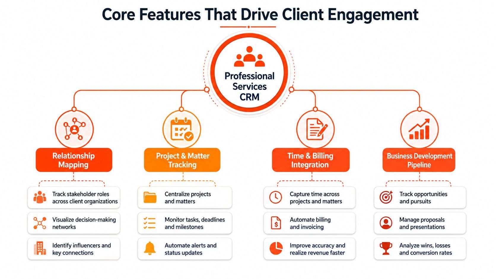 A diagram illustrating the core features of a Professional Services CRM, including relationship mapping and project tracking.