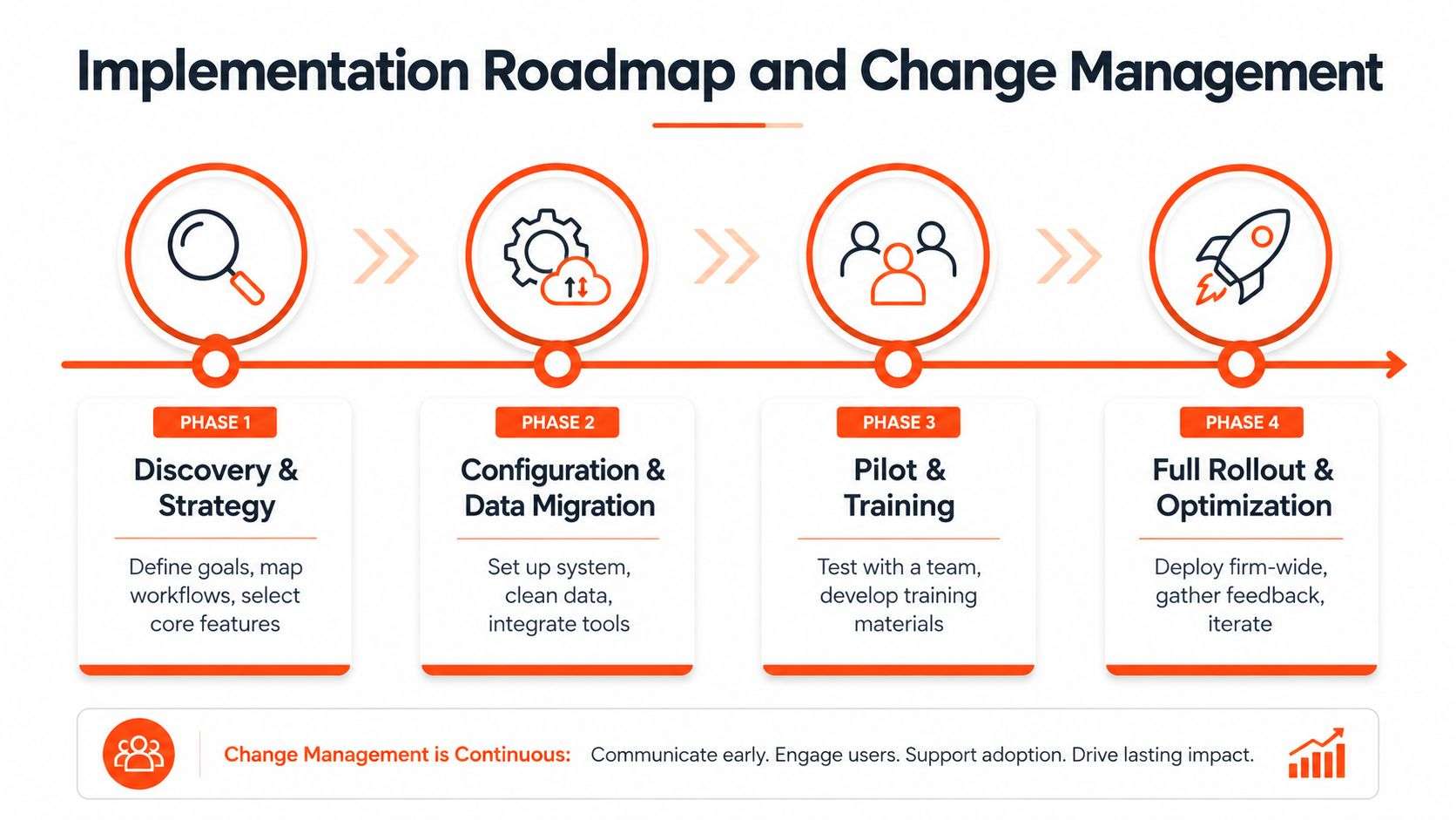 A four-phase implementation roadmap infographic showing steps for professional services CRM deployment and change management.