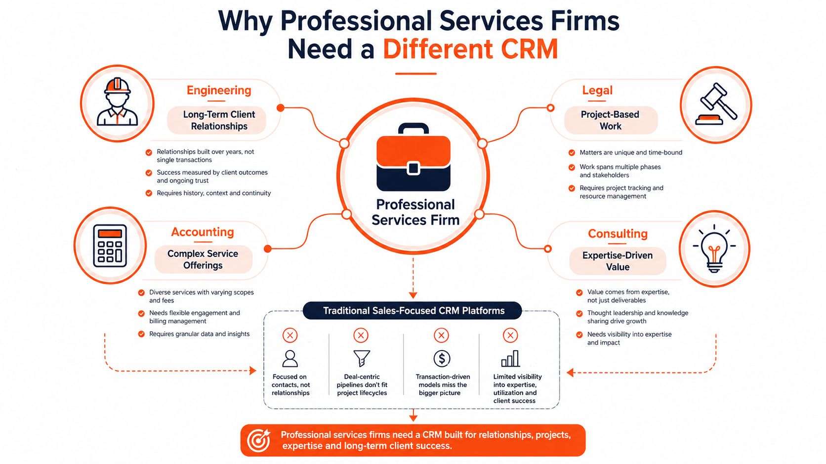 An infographic illustrating why professional services firms like engineering, legal, accounting, and consulting need specialized CRM solutions.