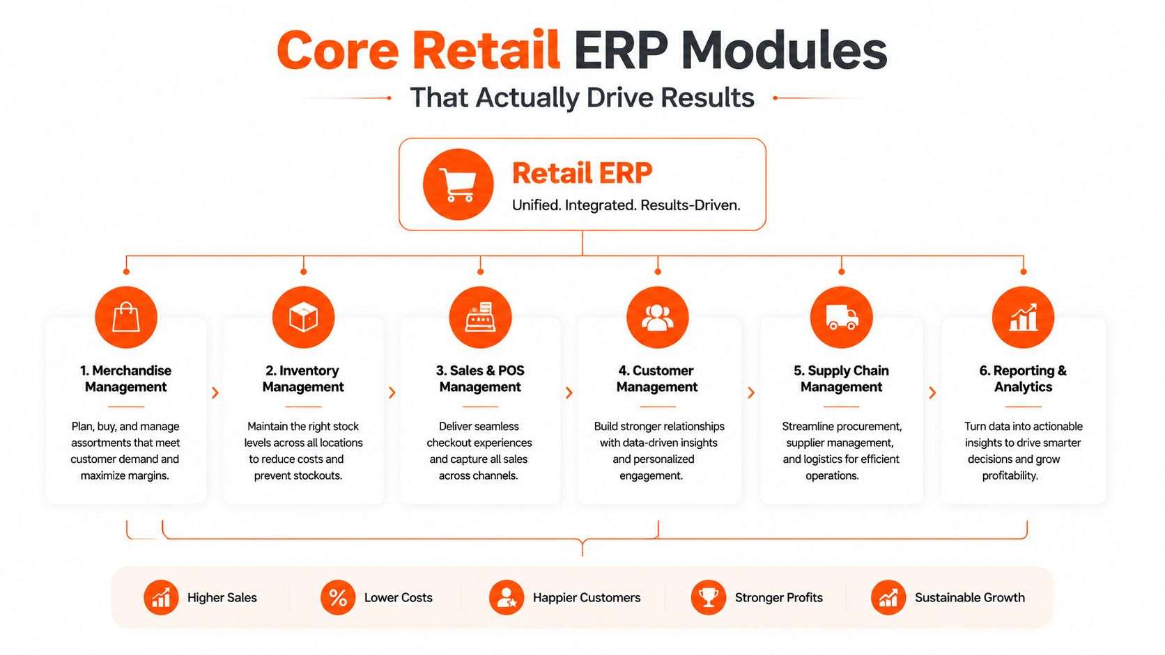 A diagram outlining the six core retail ERP modules that drive business growth and operational results.