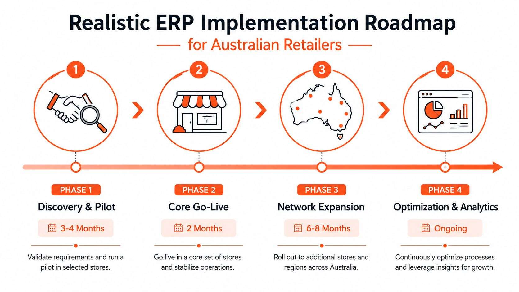 A four-phase infographic roadmap for implementing an ERP system specifically designed for Australian retail businesses.