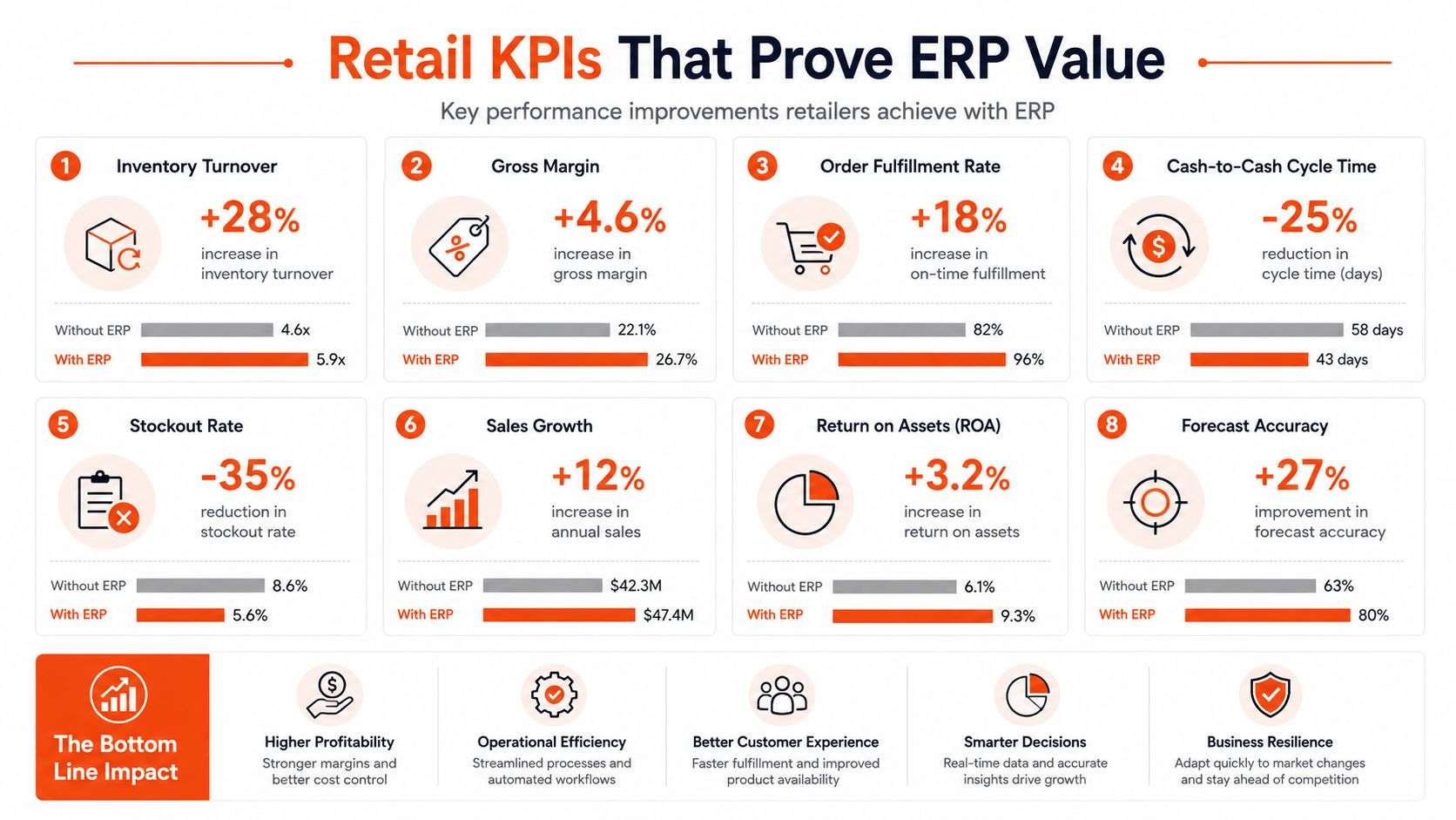 An infographic showing eight key performance indicators demonstrating how retail enterprise resource planning software improves business operations.