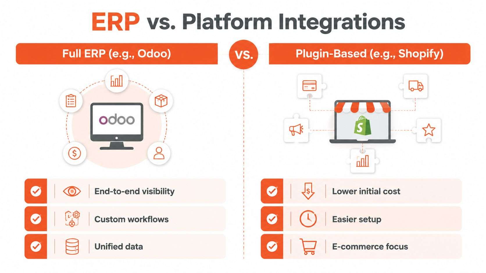 A comparison chart between Full ERP systems like Odoo and Plugin-Based platforms like Shopify for business management.
