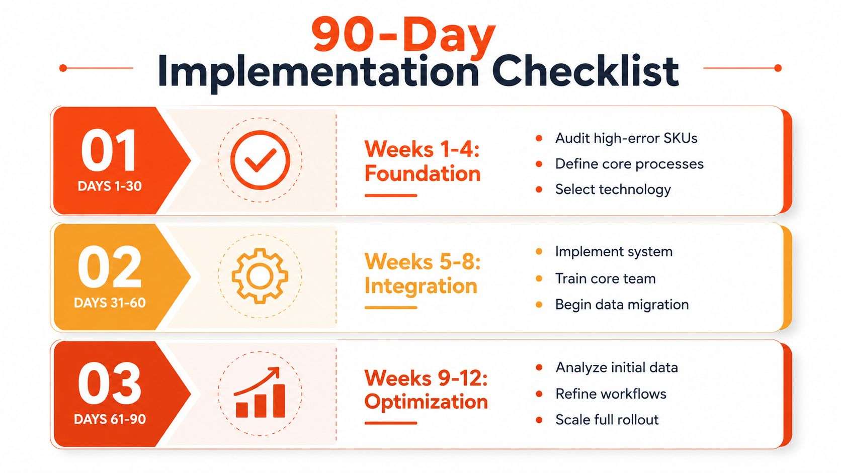 A 90-day implementation checklist infographic for retail businesses, divided into three phases with actionable steps.