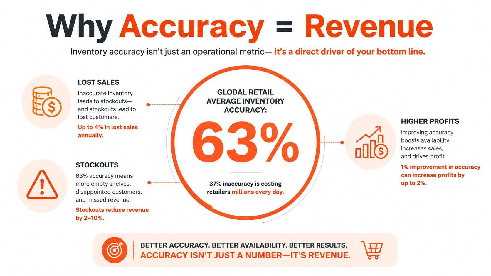 An infographic showing that global retail inventory accuracy is 63% and how it impacts revenue and profits.