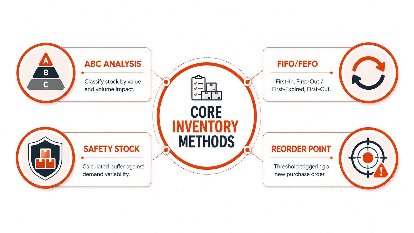 A diagram illustrating core inventory management methods including ABC analysis, FIFO/FEFO, safety stock, and reorder point.