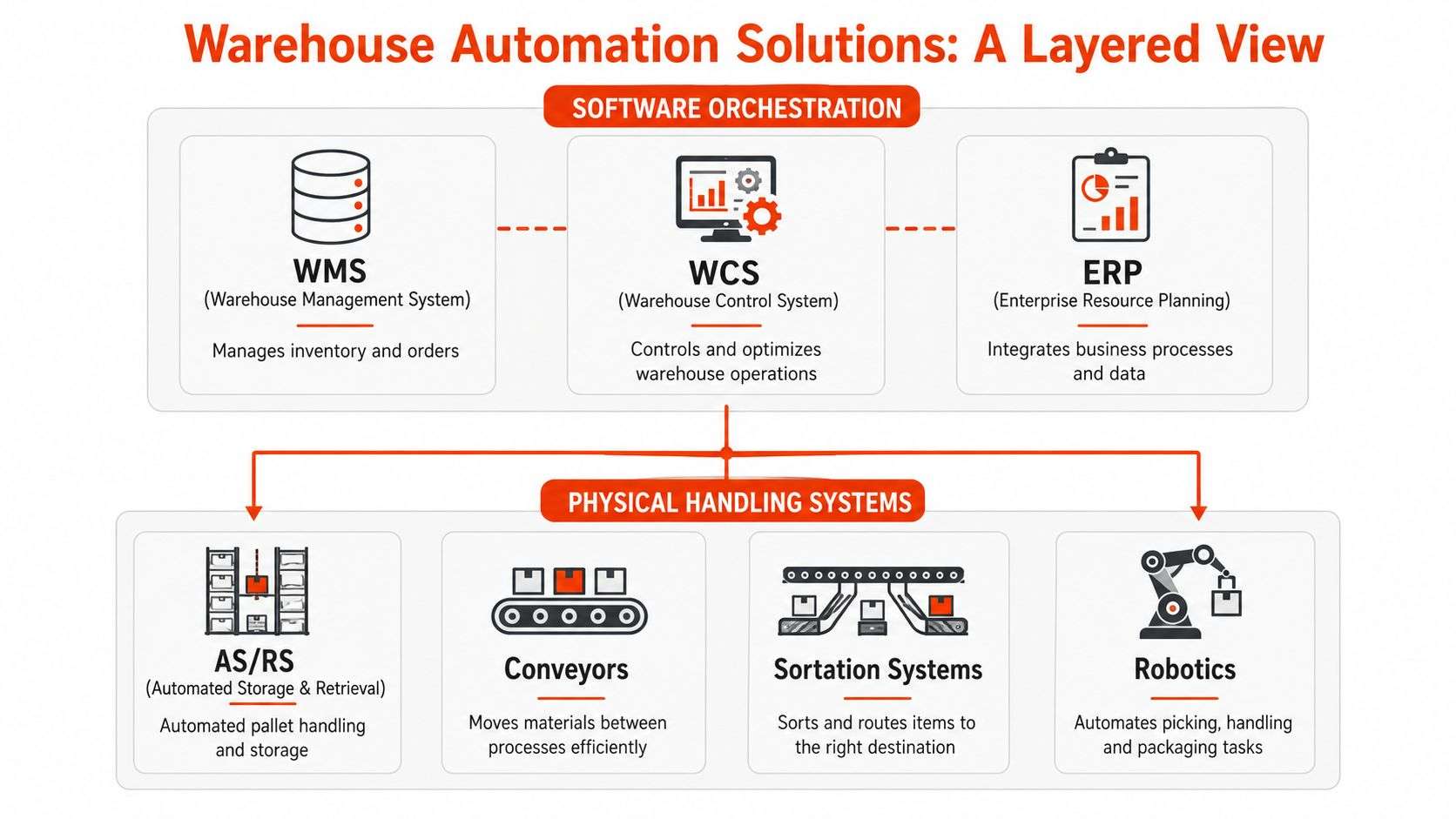 A diagram illustrating warehouse automation solutions categorized into software orchestration and physical handling systems for modern logistics.